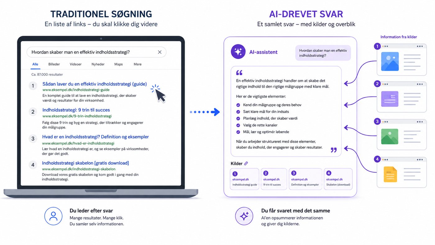 Sammenligning af traditionel søgning, hvor brugeren vælger mellem en liste af links, og et AI-drevet svar, der samler informationen og viser kilderne